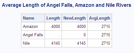 Average Length of Angel Falls, Amazon and Nile Rivers