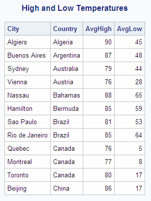 High and Low Temperatures