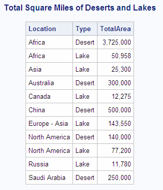 Total Square Miles of Deserts and Lakes