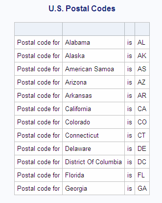 US Postal Codes