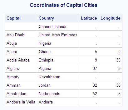 Coordinates of Capital Cities