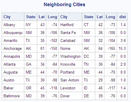 Neighboring Cities