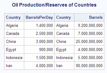 Oil Production/Reserves of Countries