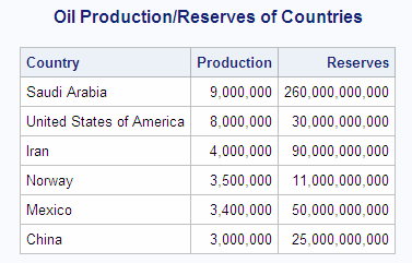 Oil Production/Reserves of Countries