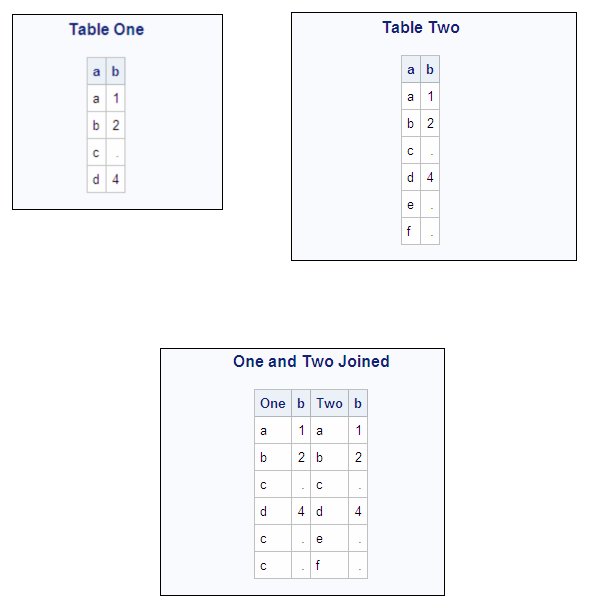 Table One, Table Two, One and Two Joined