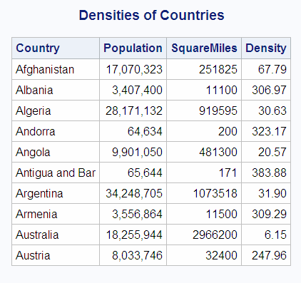 Densities of Countries