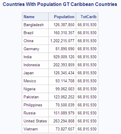 Countries With Population GT Caribbean Countries