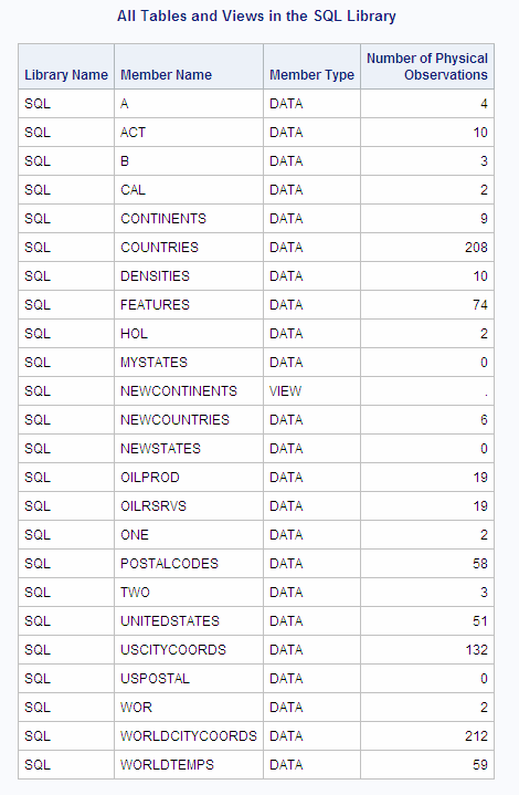 All Tables and Views in the SQL Library