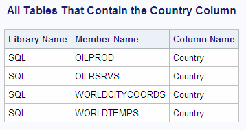 All Tables That Contain the Country Column