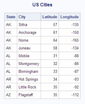 US Cities