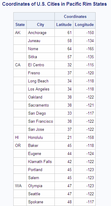 Coordinates of US Cities in Pacific Rim Statues