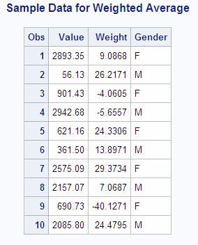 Sample Data for Weighted Average