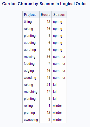 Garden Chores by Season in Logical Order