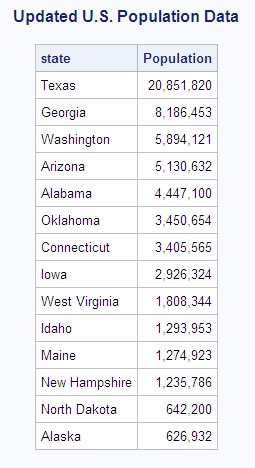 Updated U.S. Population Data