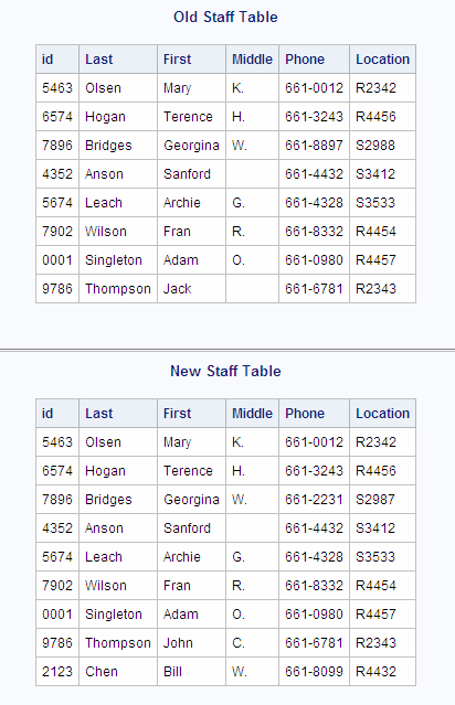 Old Staff Table, New Staff Table