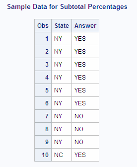 Sample Data for Subtotal Percentages