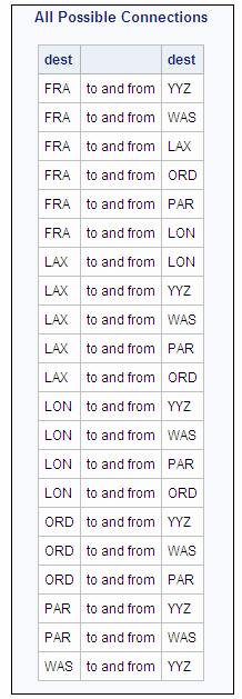 All Possible Connections