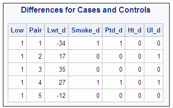 Differences for Cases and Controls