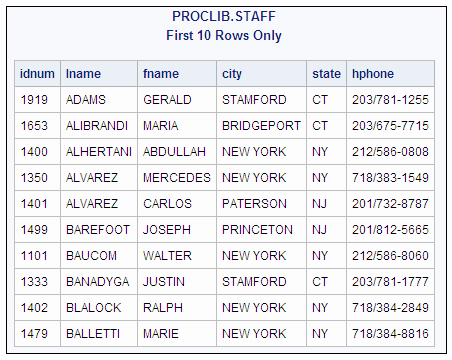 PROCLIB.STAFF Table