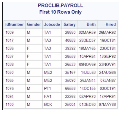 PROCLIB.PAYROLL Table