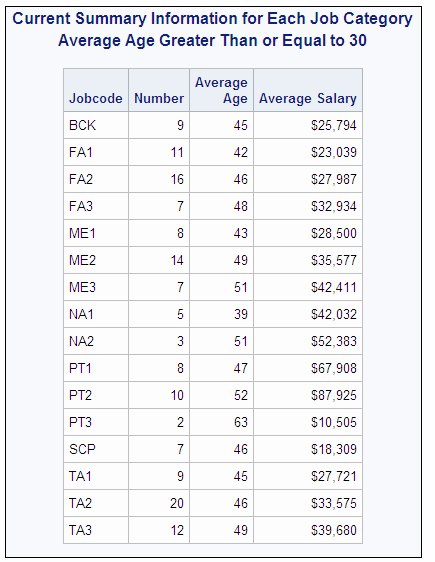 Current Summary Information for Each Job Category