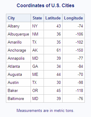 Coordinates of U.S. Cities