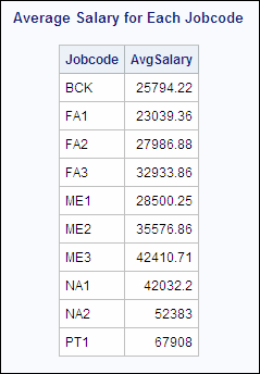 Average Salary for Each Jobcode