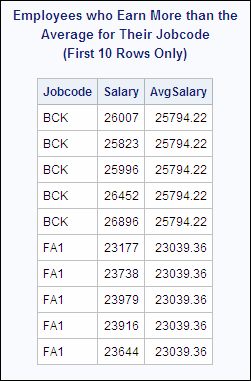 Employees who Earn More than the Average for Their Jobcode