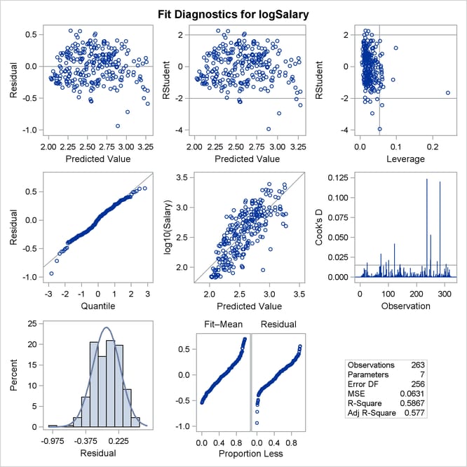 Fit Diagnostics