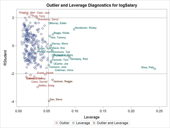 Outlier and Leverage Diagnostics