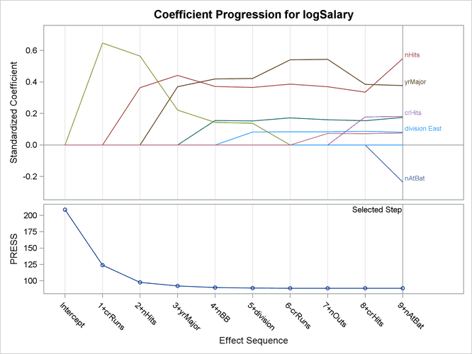 Coefficient Progression Plot