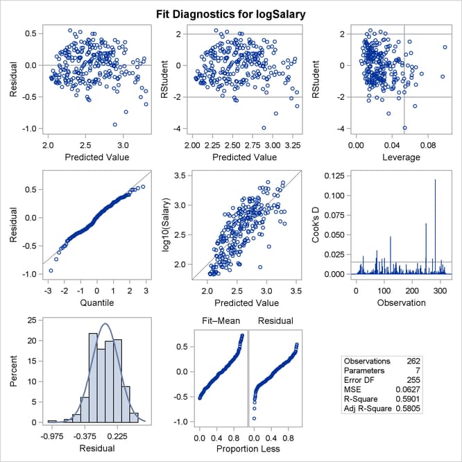 Fit Diagnostics