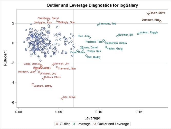 Outlier and Leverage Diagnostics