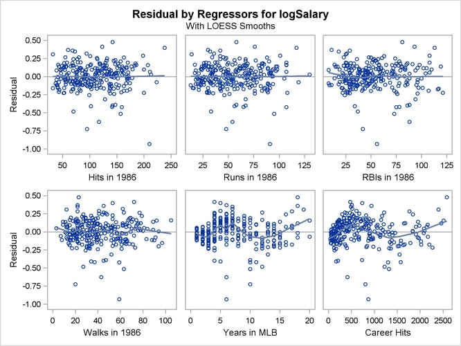 Residuals by Regressors