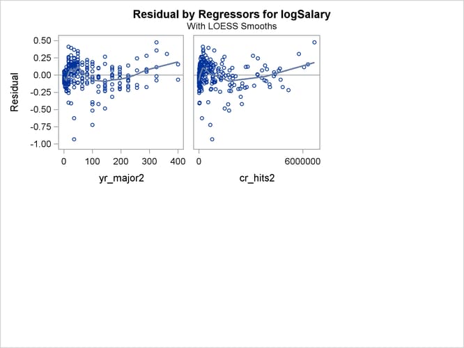 Residuals by Regressors