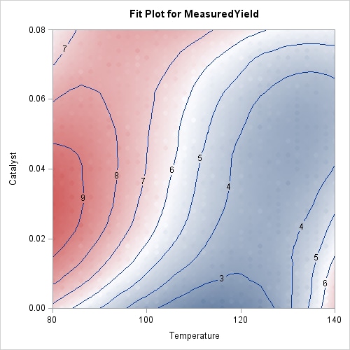 Fit for MeasuredYield