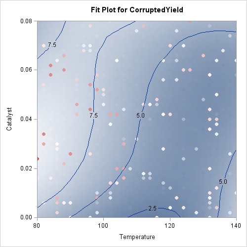 Robust Fit for CorruptedYield