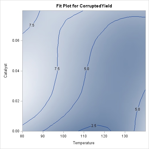 Robust Fit for CorruptedYield with Observations Suppressed