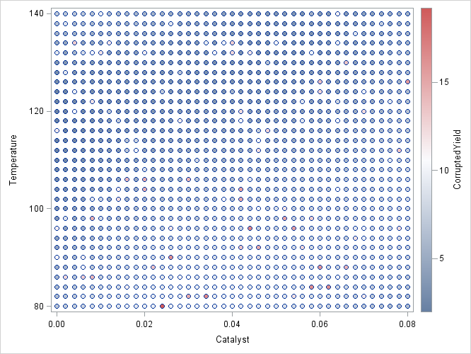 Scatter Plot of Experiment Data Colored by CorruptedYield