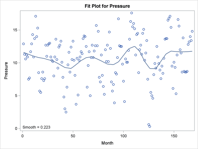 Oversmoothed Loess Fit for the ENSO Data