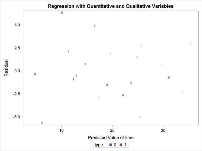 Plot of Residual vs. Predicted Values