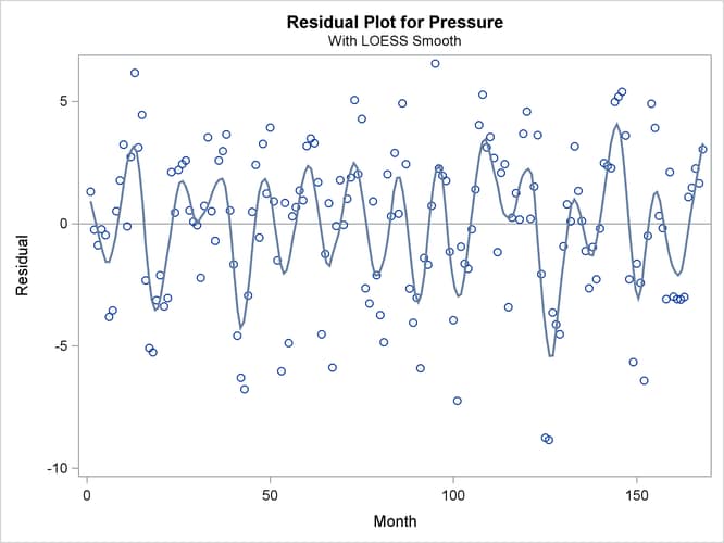 Residuals for the Loess Fit for the ENSO Data