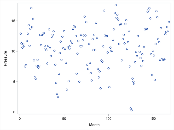 Scatter Plot of ENSO Data