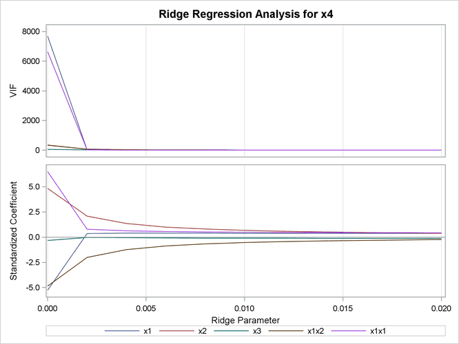 Ridge Regression and VIF Traces