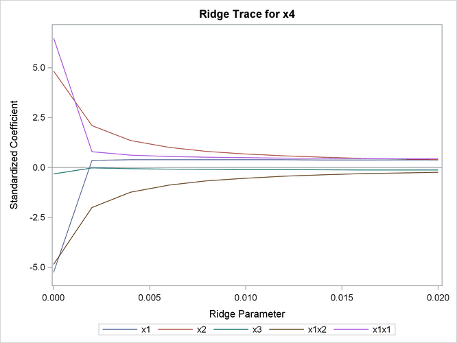 Ridge Traces