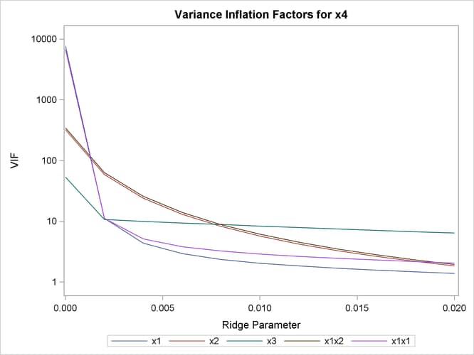 VIF Traces