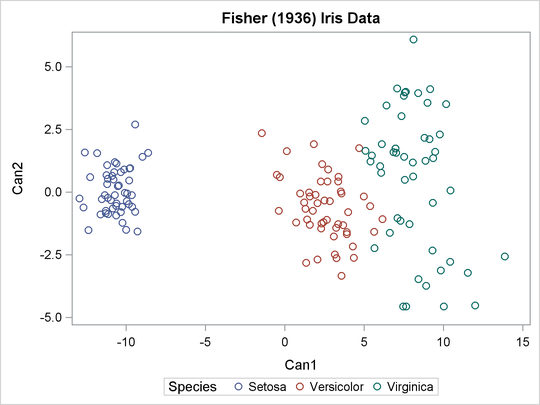  Plot of Transformed Iris Data: PROC SGPLOT