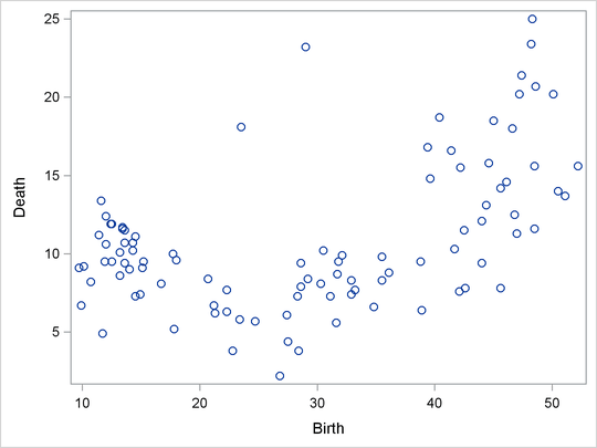 Scatter Plot of Original Poverty Data: Birth Rate versus Death Rate