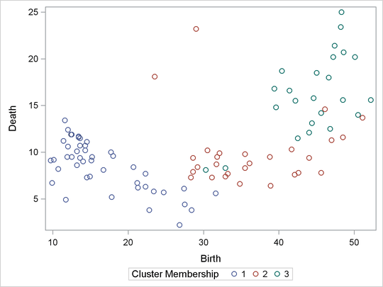  Scatter Plot of Poverty Data, Identified by Cluster