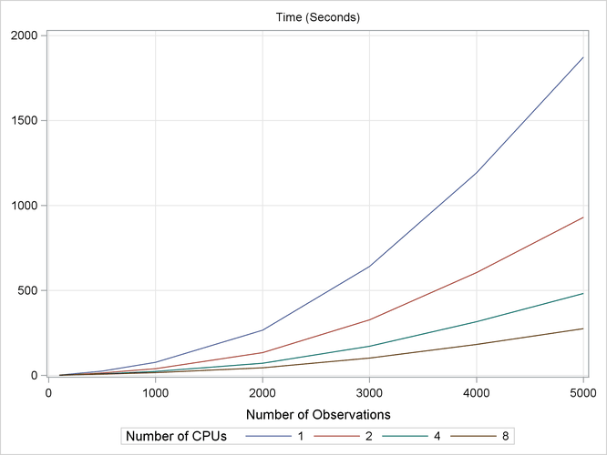 Time Used with Different Number of Threads